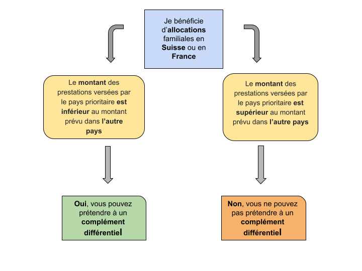 Complément différentiel